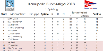 Die Kanupolo Bundesliga hat begonnen