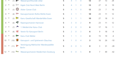 2. Spieltag der Kanu-Polo Bundesliga